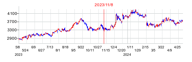 2023年11月8日 14:41前後のの株価チャート